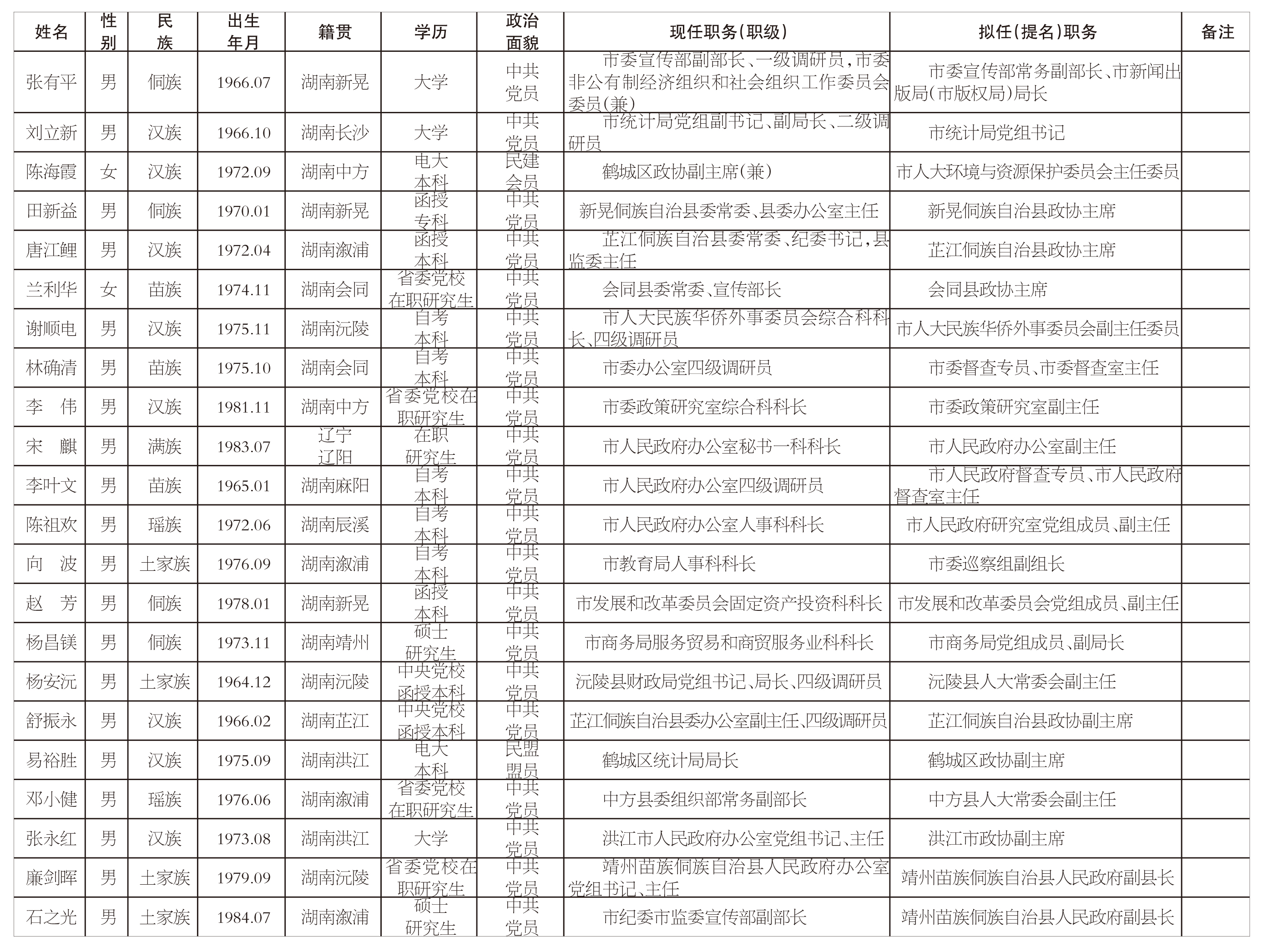 怀化市委干部任免动态更新